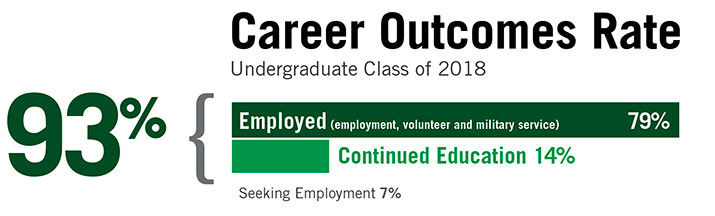 Career outcomes graph.