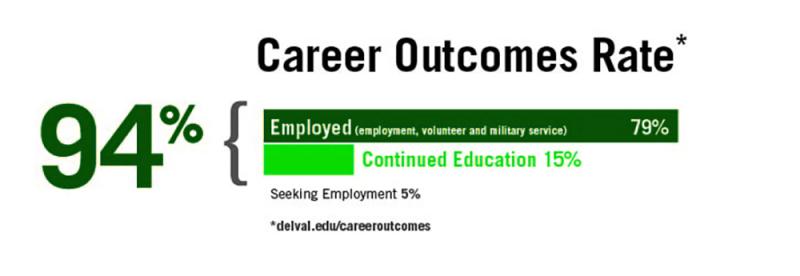 Chart displaying that 94% of graduates on the class of 2019 are employed or continuing their education.